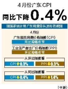 十大配资平台app官网 4月份广东CPI同比下降0.4%